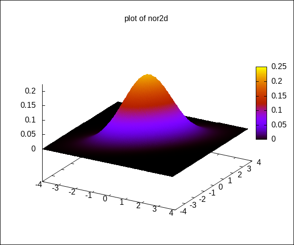 test3_files/nor2d.pngのグラフ